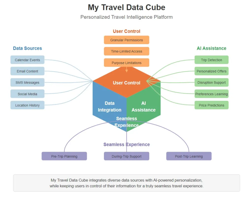 My Travel Data Cube — Personalized Travel Intelligence Platform showing data sources, user control, AI assistance, and seamless experience across the full trip lifecycle
