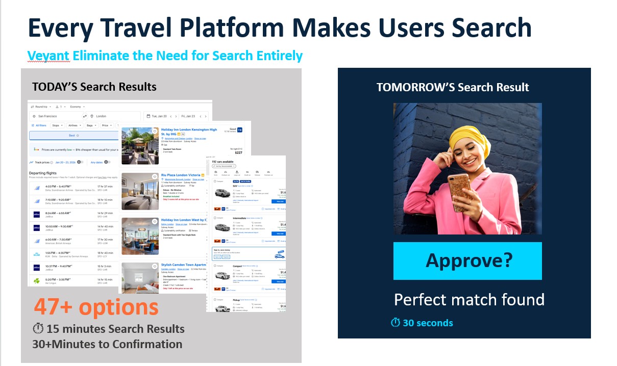 Today: 47+ options, 15 minutes search, 30+ minutes to confirmation. Tomorrow with Veyant: Perfect match found, approve in 30 seconds.