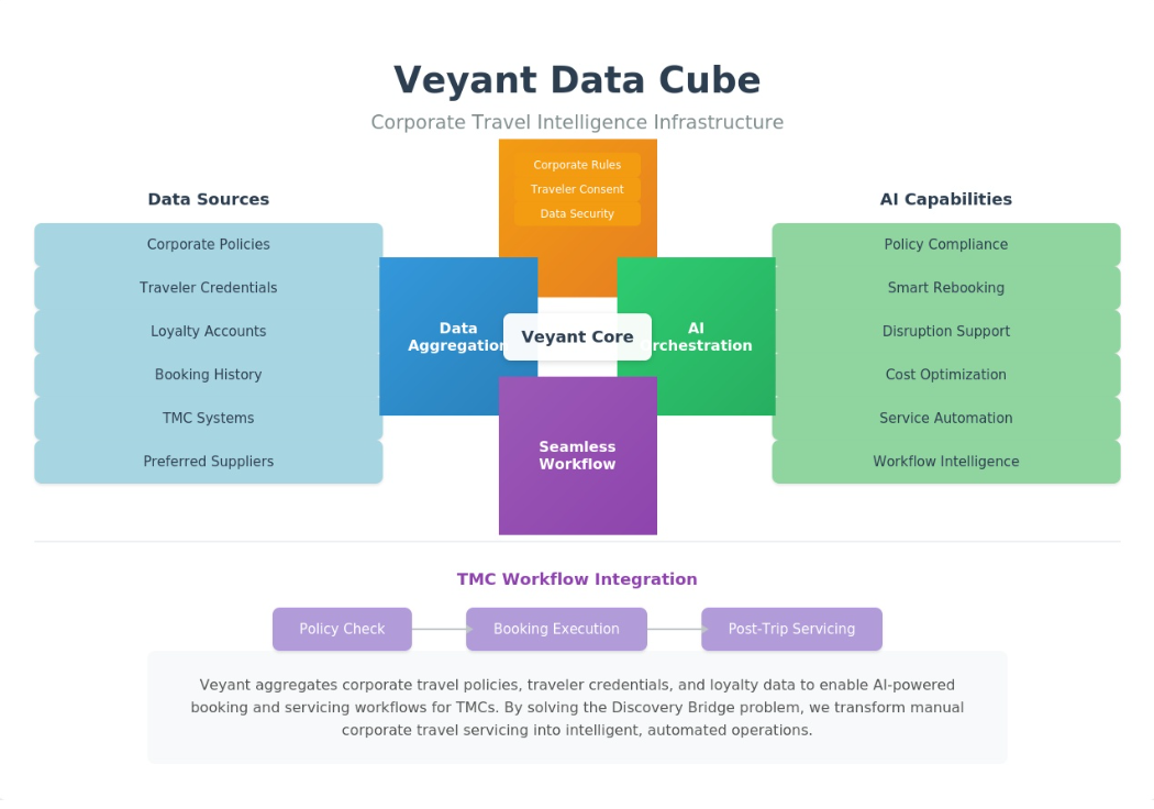 Veyant Data Cube — Corporate Travel Intelligence Infrastructure